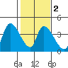 Elk River RR Bridge tide chart for Tuesday, February 2, 2021