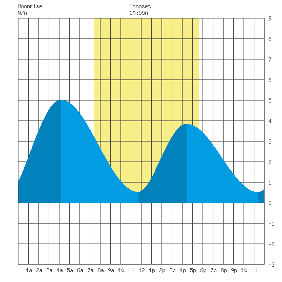 Elk River RR Bridge tide chart for Wednesday, February 3, 2021