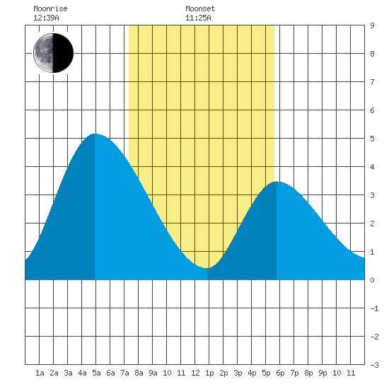 Elk River RR Bridge tide chart for Thursday, February 4, 2021
