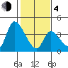 Elk River RR Bridge tide chart for Thursday, February 4, 2021