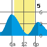 Elk River RR Bridge tide chart for Friday, February 5, 2021