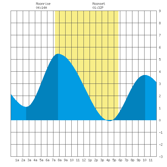 Elk River RR Bridge tide chart for Sunday, February 7, 2021