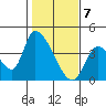 Elk River RR Bridge tide chart for Sunday, February 7, 2021