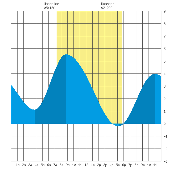 Elk River RR Bridge tide chart for Monday, February 8, 2021