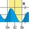 Elk River RR Bridge tide chart for Monday, February 8, 2021