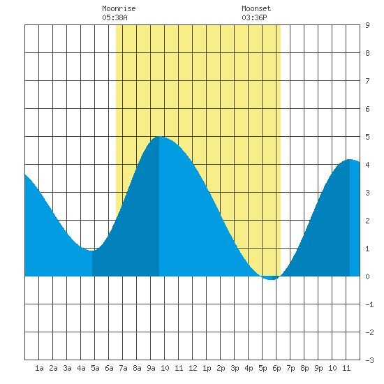 Elk River RR Bridge tide chart for Wednesday, March 10, 2021