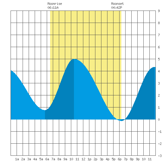 Elk River RR Bridge tide chart for Thursday, March 11, 2021