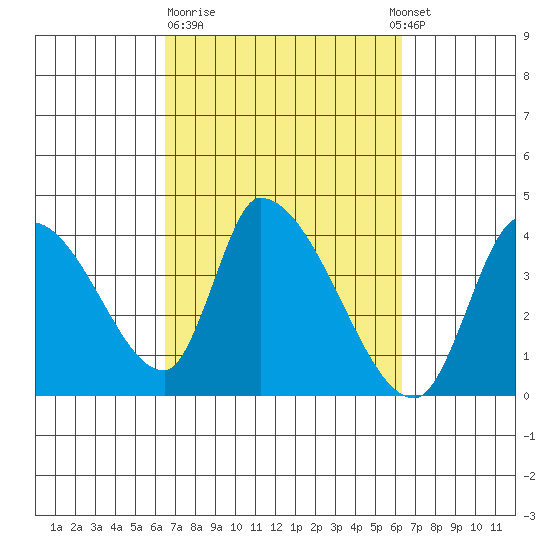 Elk River RR Bridge tide chart for Friday, March 12, 2021