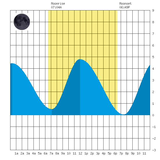 Elk River RR Bridge tide chart for Saturday, March 13, 2021