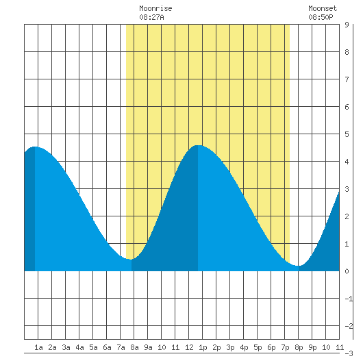 Elk River RR Bridge tide chart for Sunday, March 14, 2021