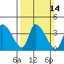 Elk River RR Bridge tide chart for Sunday, March 14, 2021
