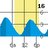 Elk River RR Bridge tide chart for Tuesday, March 16, 2021