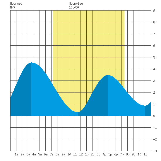 Elk River RR Bridge tide chart for Thursday, March 18, 2021