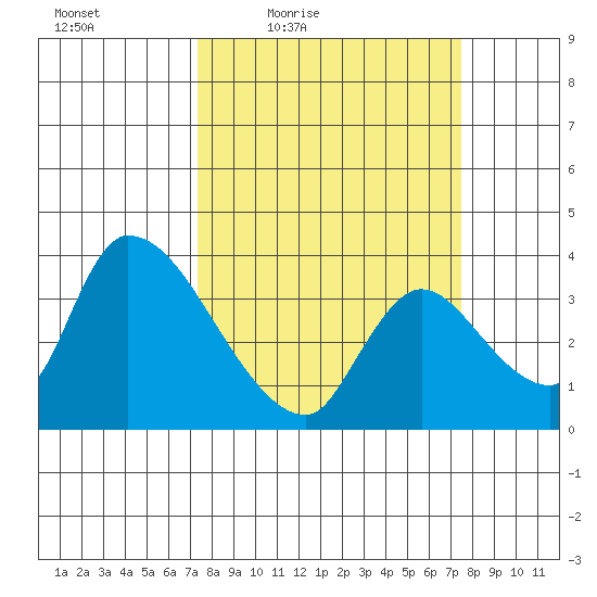 Elk River RR Bridge tide chart for Friday, March 19, 2021
