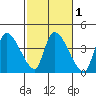 Elk River RR Bridge tide chart for Monday, March 1, 2021