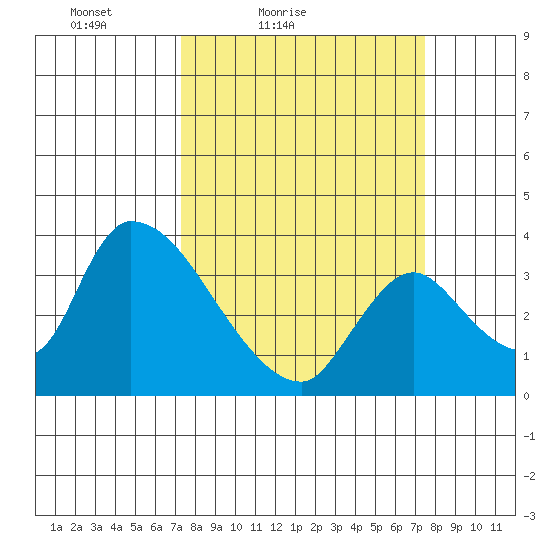 Elk River RR Bridge tide chart for Saturday, March 20, 2021
