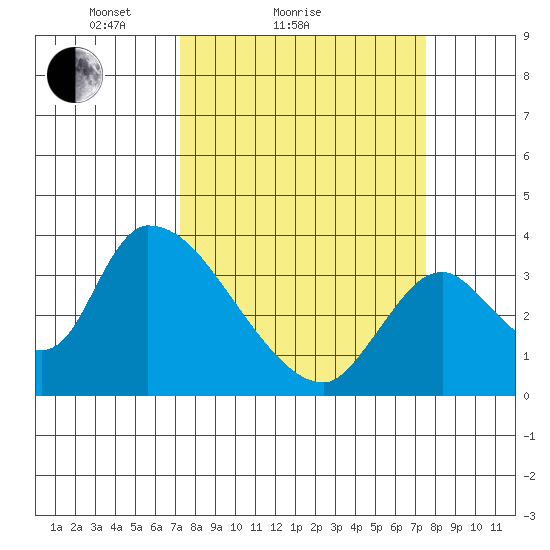 Elk River RR Bridge tide chart for Sunday, March 21, 2021