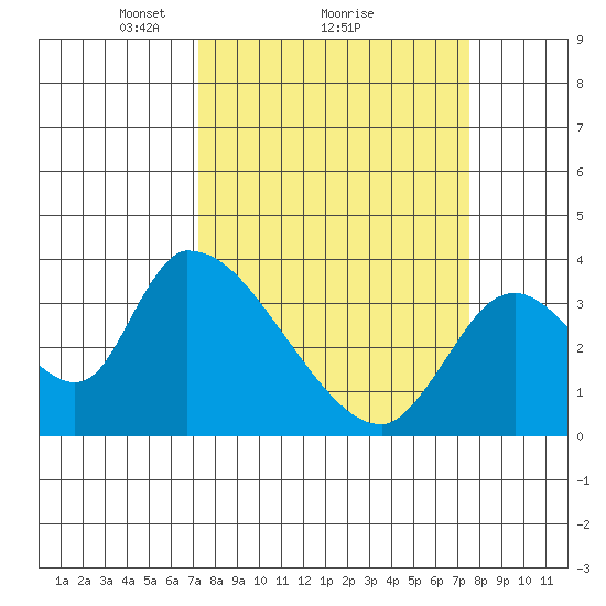 Elk River RR Bridge tide chart for Monday, March 22, 2021