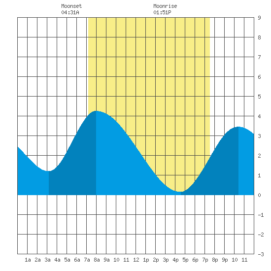 Elk River RR Bridge tide chart for Tuesday, March 23, 2021
