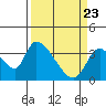 Elk River RR Bridge tide chart for Tuesday, March 23, 2021