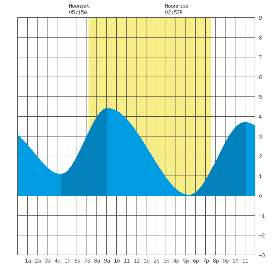 Elk River RR Bridge tide chart for Wednesday, March 24, 2021