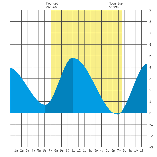Elk River RR Bridge tide chart for Friday, March 26, 2021