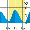 Elk River RR Bridge tide chart for Saturday, March 27, 2021