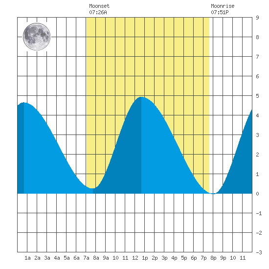 Elk River RR Bridge tide chart for Sunday, March 28, 2021