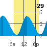 Elk River RR Bridge tide chart for Monday, March 29, 2021