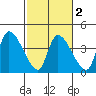 Elk River RR Bridge tide chart for Tuesday, March 2, 2021