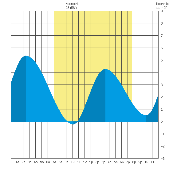 Elk River RR Bridge tide chart for Wednesday, March 31, 2021