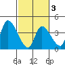 Elk River RR Bridge tide chart for Wednesday, March 3, 2021