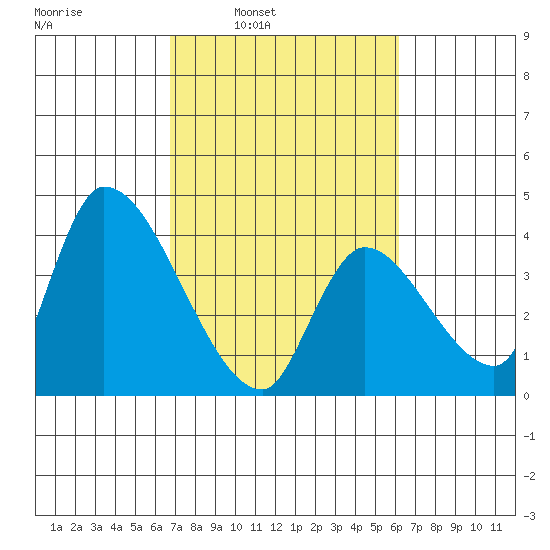 Elk River RR Bridge tide chart for Thursday, March 4, 2021