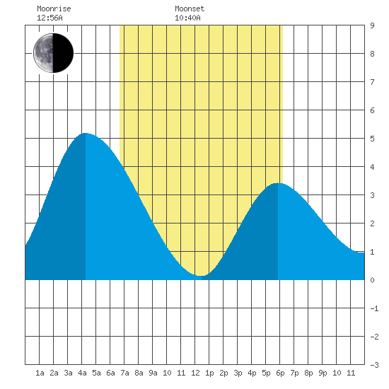 Elk River RR Bridge tide chart for Friday, March 5, 2021