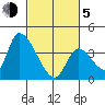 Elk River RR Bridge tide chart for Friday, March 5, 2021