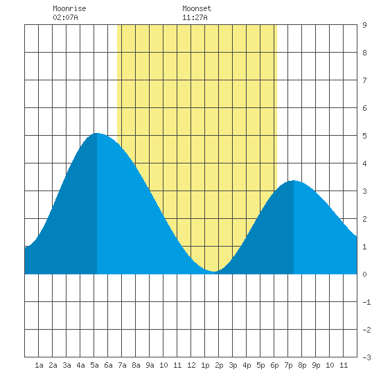 Elk River RR Bridge tide chart for Saturday, March 6, 2021
