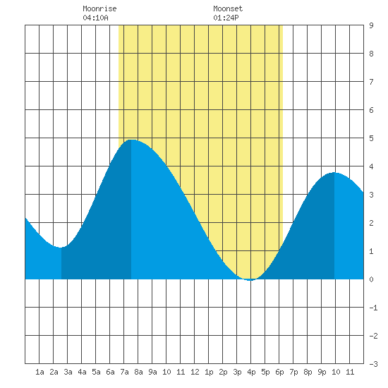 Elk River RR Bridge tide chart for Monday, March 8, 2021