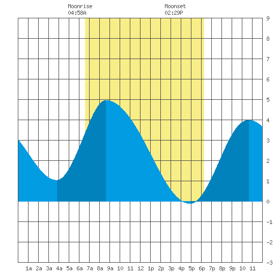 Elk River RR Bridge tide chart for Tuesday, March 9, 2021