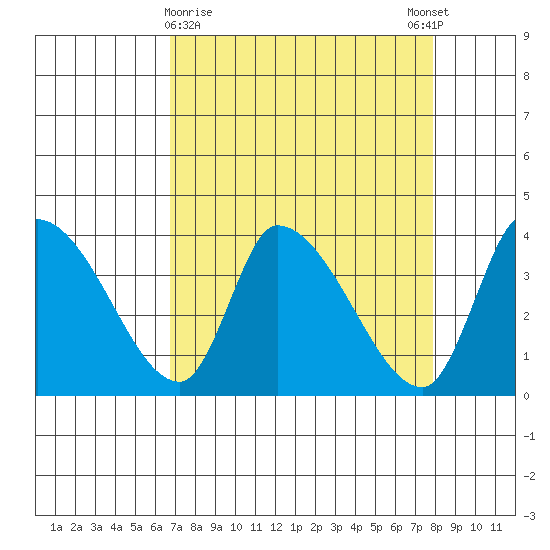 Elk River RR Bridge tide chart for Saturday, April 10, 2021