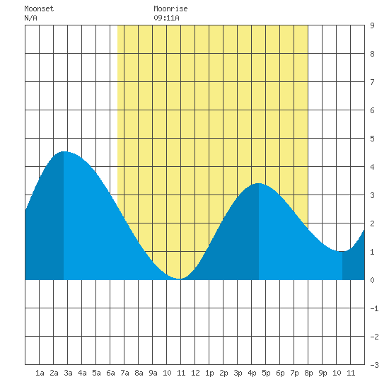 Elk River RR Bridge tide chart for Friday, April 16, 2021