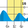 Elk River RR Bridge tide chart for Friday, April 16, 2021
