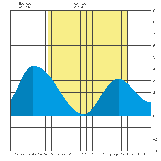 Elk River RR Bridge tide chart for Sunday, April 18, 2021