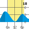 Elk River RR Bridge tide chart for Sunday, April 18, 2021