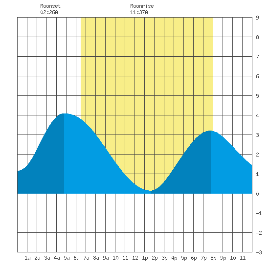 Elk River RR Bridge tide chart for Monday, April 19, 2021