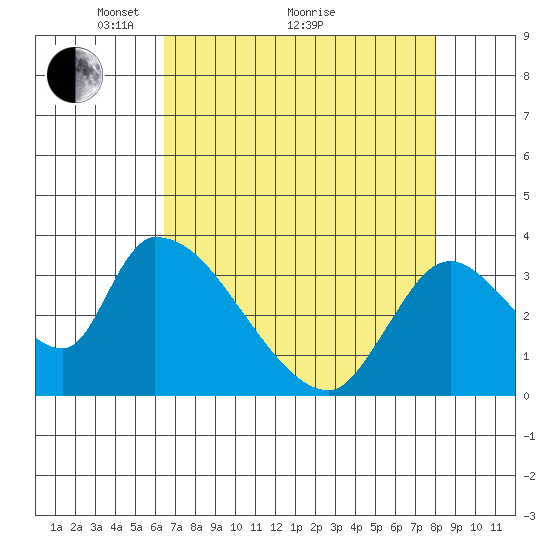 Elk River RR Bridge tide chart for Tuesday, April 20, 2021