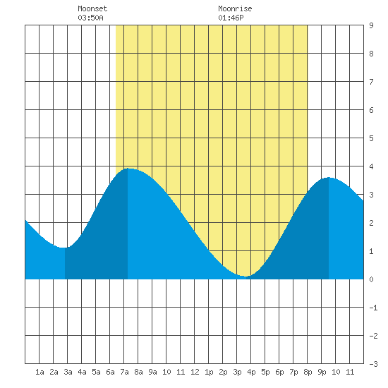 Elk River RR Bridge tide chart for Wednesday, April 21, 2021