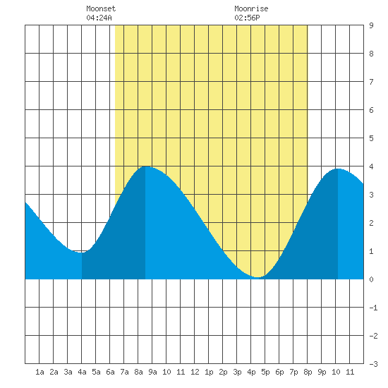 Elk River RR Bridge tide chart for Thursday, April 22, 2021