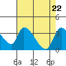 Elk River RR Bridge tide chart for Thursday, April 22, 2021