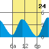 Elk River RR Bridge tide chart for Saturday, April 24, 2021