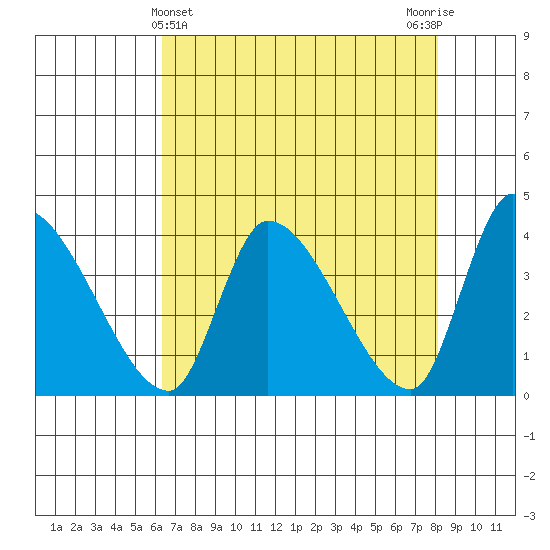 Elk River RR Bridge tide chart for Sunday, April 25, 2021